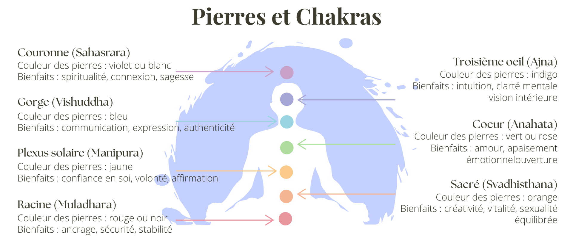 Choisir son bracelet en pierre naturelle lithothérapie en fonction de ses chakras
